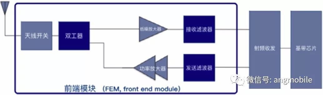 5G时代射频前端技术分析与当前发展现状