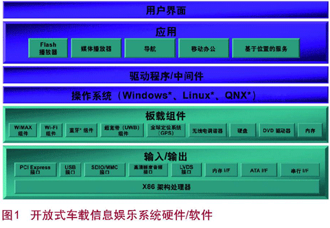 如何利用x86平台架构带来丰富的交互式驾驶体验