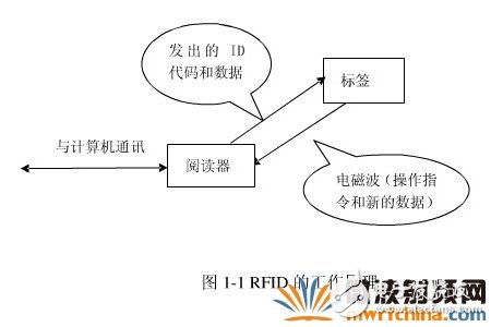 浅谈无线射频识别技术应用