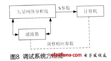 调试系统方框图